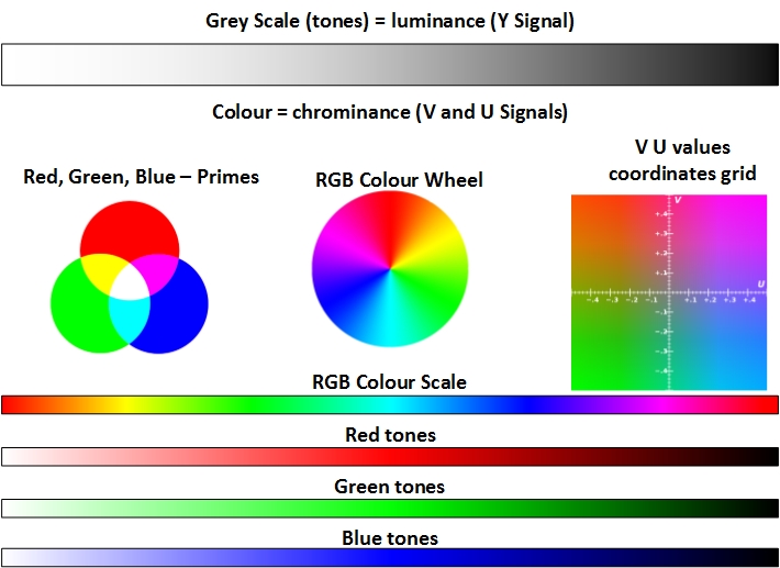 TV Lines Explained_Causeway Security Solutions Colour RGB Wheel, Colour Scale, Grey Scale, VU coordinates