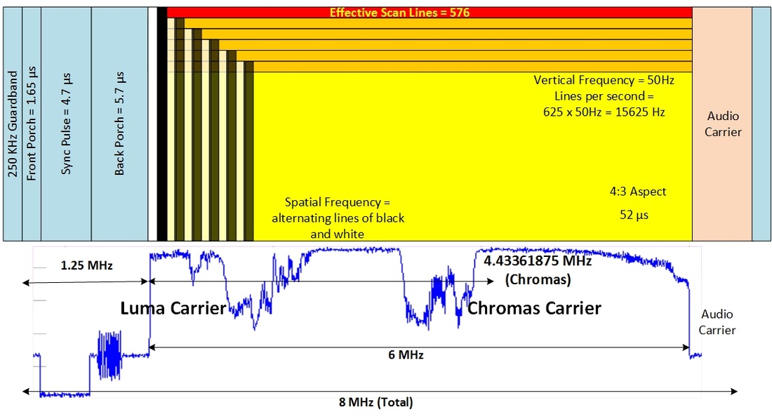 spatial frequency on a 6 MHz active video carrier
