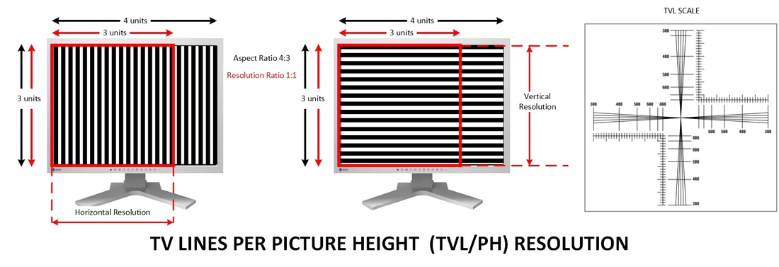 TV Lines Per Picture Height (TVL/PH) Resolution Horizontal Vertical
